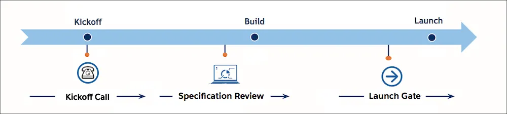 B2C Commerce项目的SRA时间轴：在项目启动和构建之间进行规格审查。 启动门在构建后但在启动之前发生。