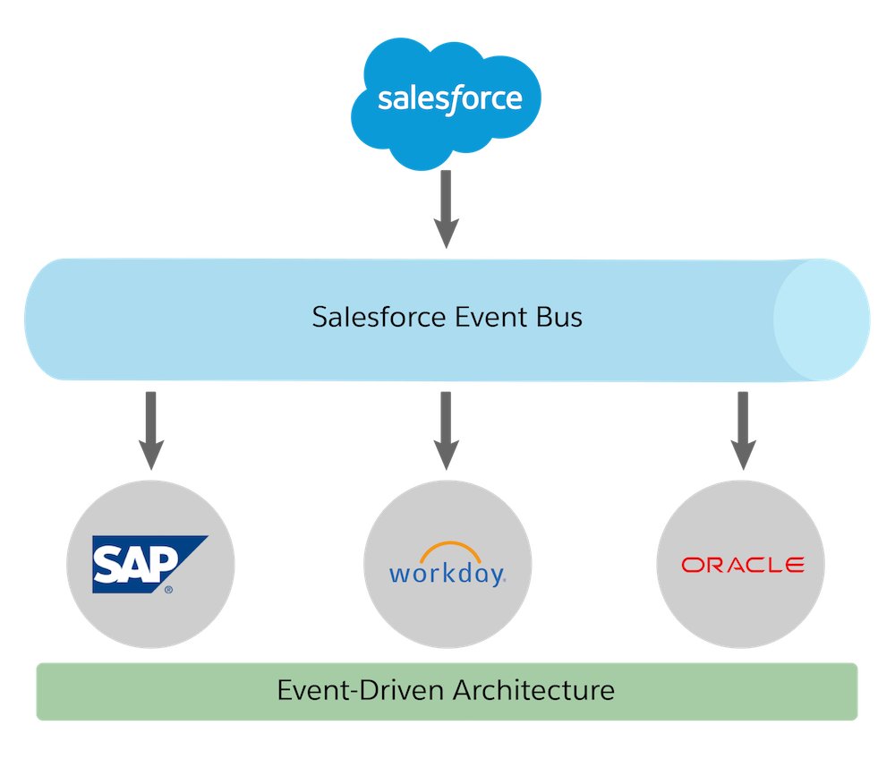 Scale integrations with an event-driven architecture