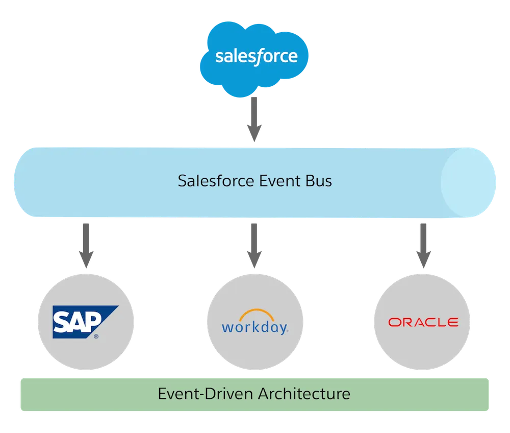 Scale integrations with an event-driven architecture