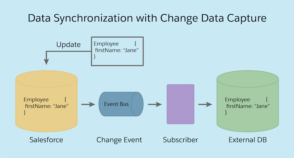 change data capture