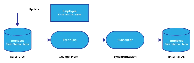 Process of updating an external database from Salesforce using Change Data Capture