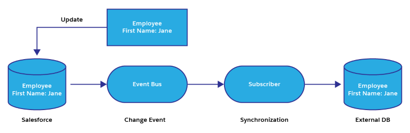 Processo de atualizar um banco de dados externo tendo o Salesforce como origem usando o Change Data Capture