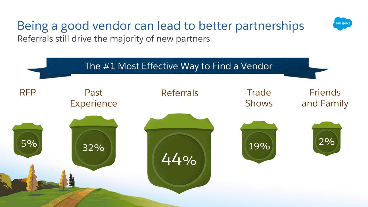 Referrals, at 44 percent, are by far the most effective way to find a vendor, compared to RFPs, past experience, trade shows, or friends and family.