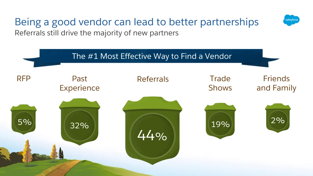 Referrals, at 44 percent, are by far the most effective way to find a vendor, compared to RFPs, past experience, trade shows, or friends and family.