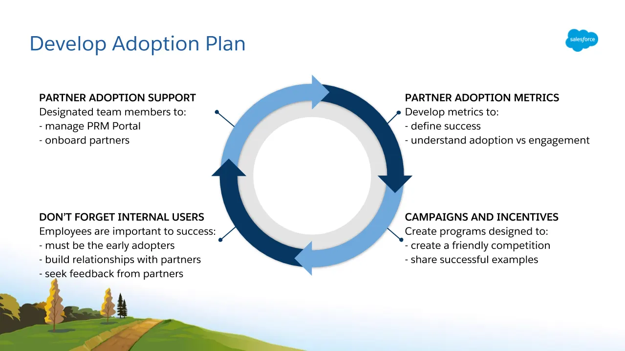 The four interconnected parts of an adoption plan include Partner Adoption Support, Partner Adoption Metrics, Campaigns and Incentives, and participation by Internal Users.