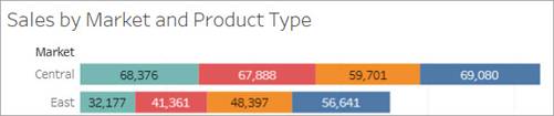 Part of a stacked bar chart showing Coffee Chain Sales by Market with sales numbers for Product Types shown in color within each bar