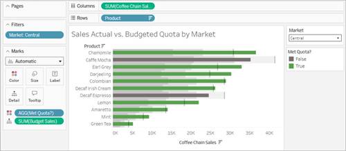 Central (中央) 市場で絞り込んだ、商品別の [Coffee Chain Sales (Coffee Chain の売上)] を示すブレットグラフ。[Budgeted Sales (売上予算)] の目標を達成した商品は緑の棒、それ以外はグレーの棒で示されている。