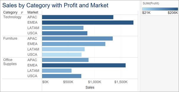 A  bar chart showing sales data, segmented by category and market with profit in different shades of blue.