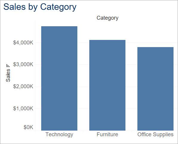 A vertical bar chart showing sales data by category, with Technology as the tallest bar.