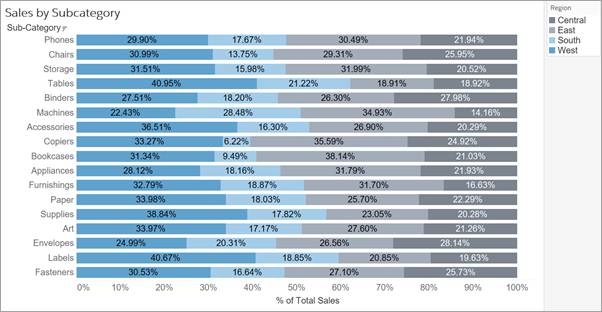 Stacked bar chart showing each bar segmented and colored by percentage each region contributes within that sub-category