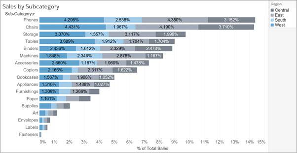 Stacked bar chart showing bars as a percentage of total sales and of each bar segmented and colored by the percentage for each region within that bar