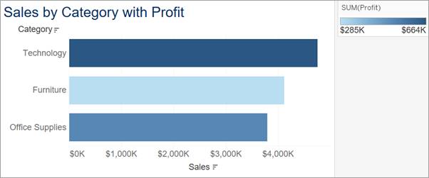 A bar chart showing sales data by category with profit in different shades of blue, with the Furniture category bar being the second longest but the lightest blue.