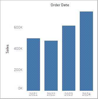 A vertical bar chart showing sales data by year, with 2024 as the tallest bar