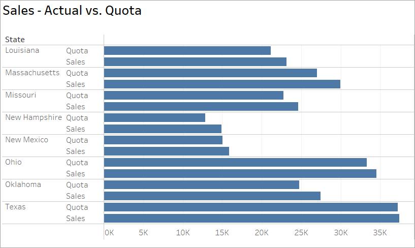 A side-by-side chart showing sales and quota by state, both in horizontal blue bars.