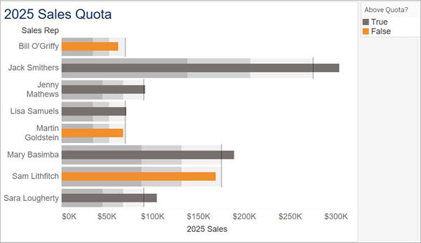 A bullet graph of sales by sales reps with orange bars used to show which reps have met their quota. Vertical reference lines show sales rep quota and gray reference bands are behind all bars showing progress to the goal