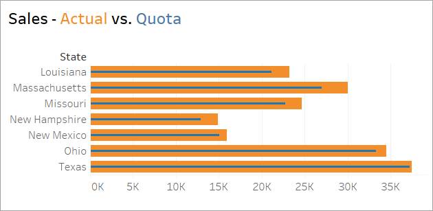 Bar-in-bar chart showing, by state, actual sales in orange horizontal bars vs. sales quotas in smaller blue horizontal bars within the orange bars