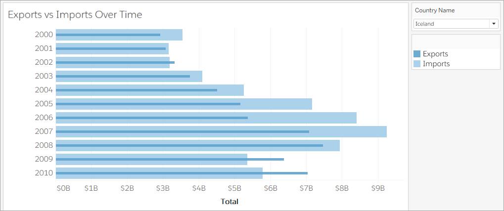 Bar-in-bar chart of totals by year showing dark blue bars for exports ‌and light blue bars for imports