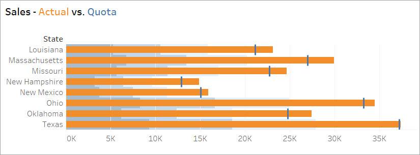 A bullet graph showing, by state, actual sales in horizontal orange bars contrasted with sales quotas in blue reference lines and progress shown in gray bands behind the orange bars