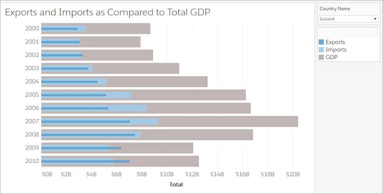 Bar-in-bar chart of totals by year showing dark blue bars for exports ‌and light blue bars for imports nested within gray bars for total GDP