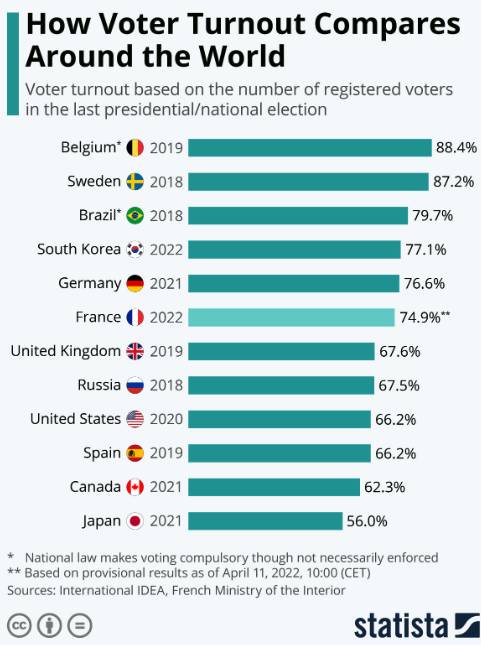 Graphic of voter turnout around the world. Voter turnout in the US is less than 70%. The countries with the highest voter turnout are Belgium, Sweden, and Brazil.