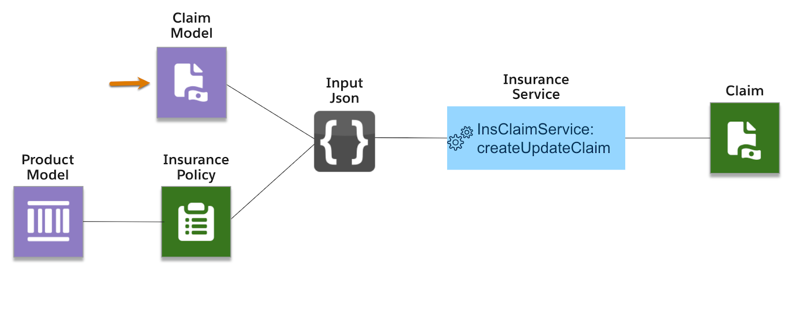 The claim model and the insurance policy form the claim through the input JSON and the insurance service createUpdateClaim.