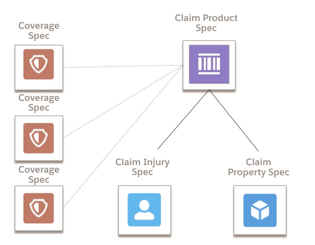 Diagram showing the optional addition of coverage specs to the overall claims model.