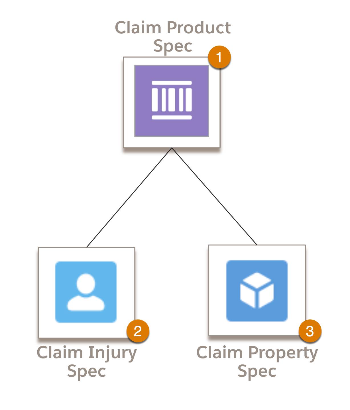 Diagram showing the key specs of the claim model: a claim product spec linked to claim injury and claim property specs.