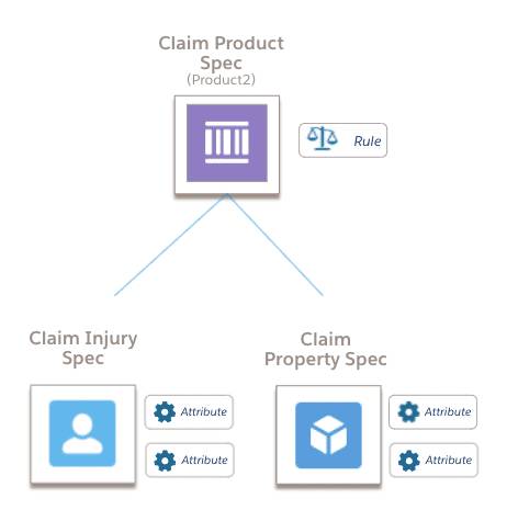 Diagram of attributes added to the claim injury spec and claim property spec with a rule added to the claim product spec.