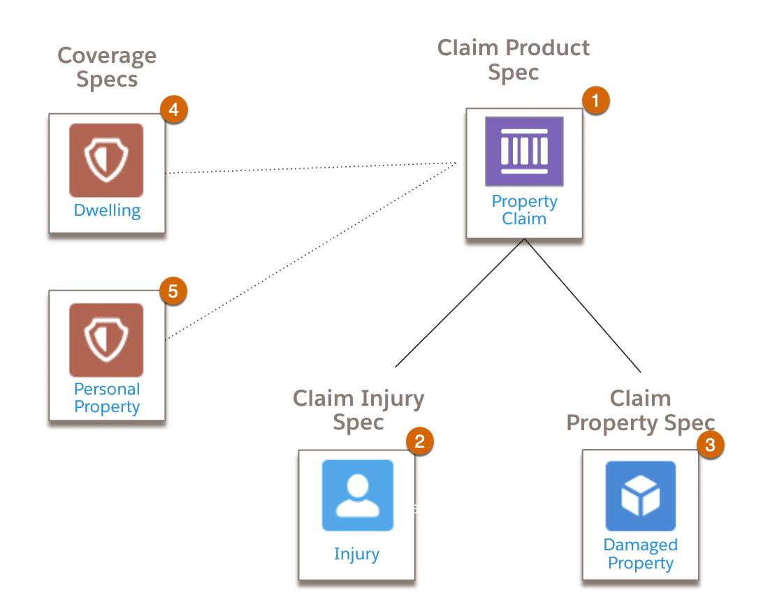 Diagram illustrating the claim model described in the following text.