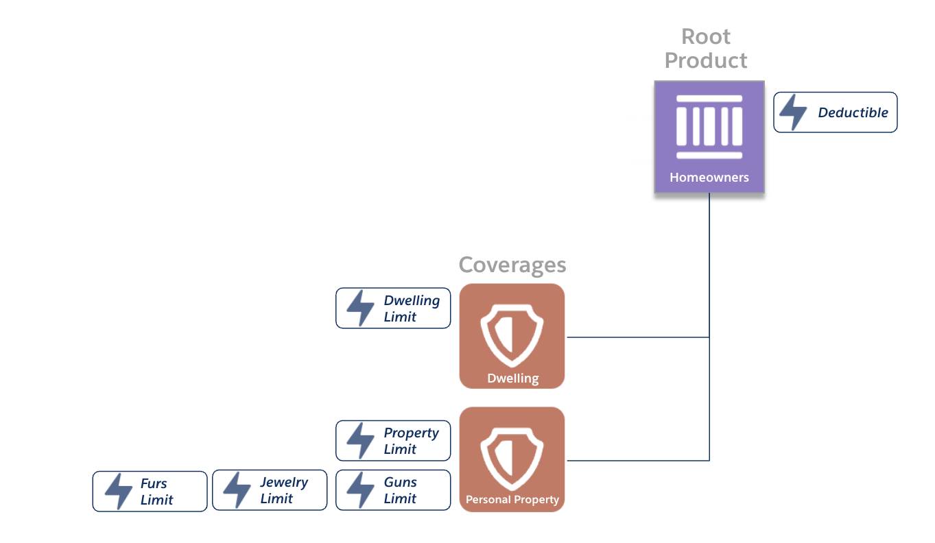 The six power attributes attached to the coverages and root product highlighted.