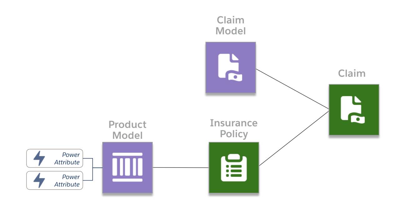 Diagram illustrating how power attributes attach to the product model.