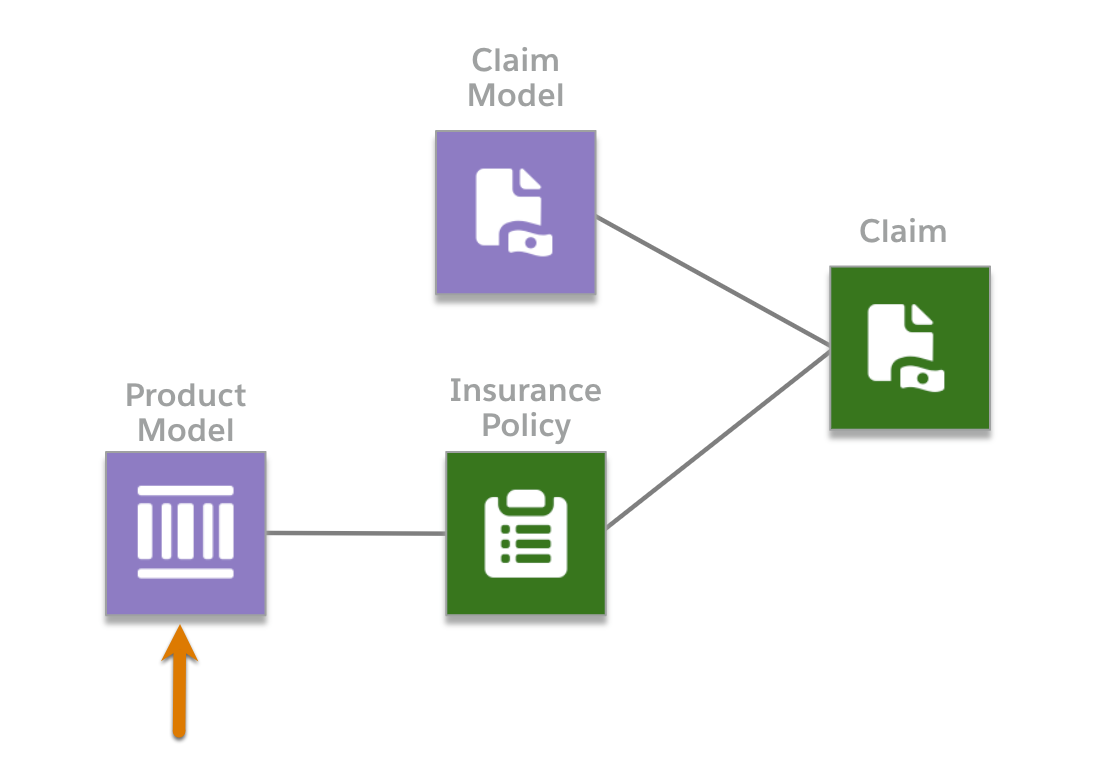 The product model is the basis for the insurance policy, which, together with the claim model, forms the claim.