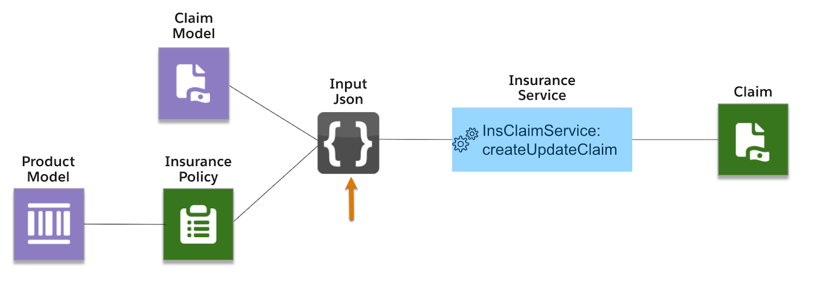 The diagram shows how input Json combines Claim Model and Insurance Policy information.