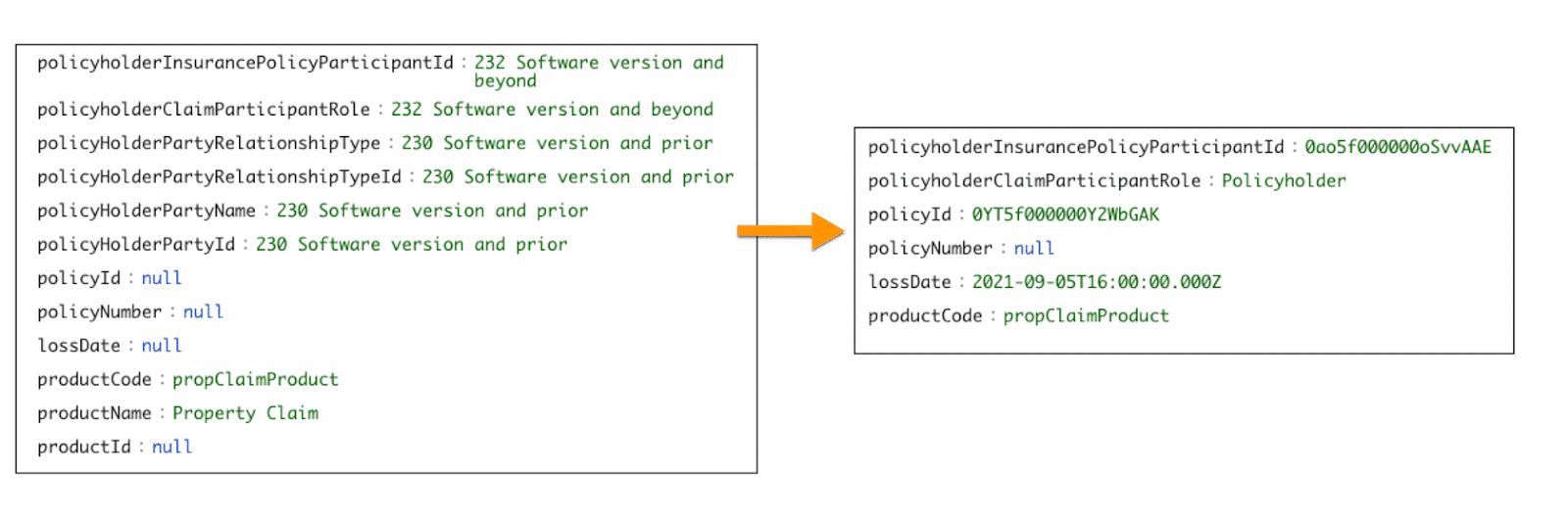 Arrow pointing from complex JSON to simplified JSON.