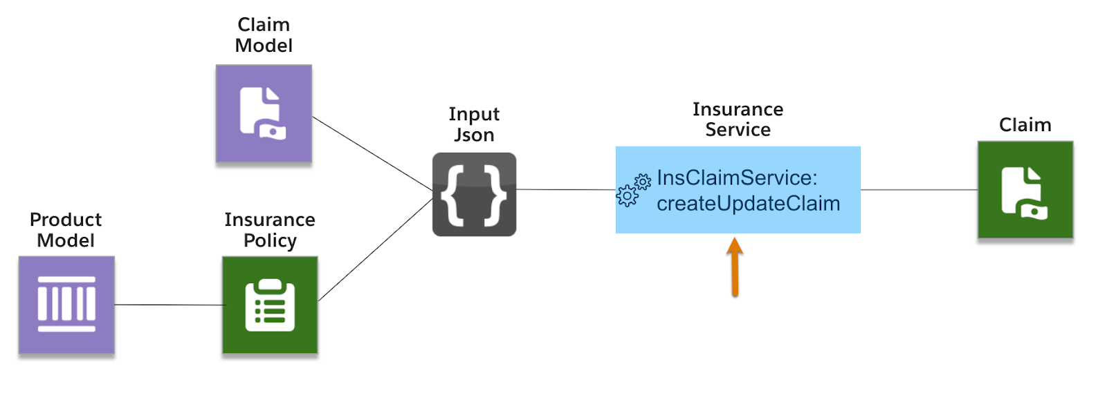 Diagram of Claim process with arrow pointing to the insurance service createUpdateClaim.