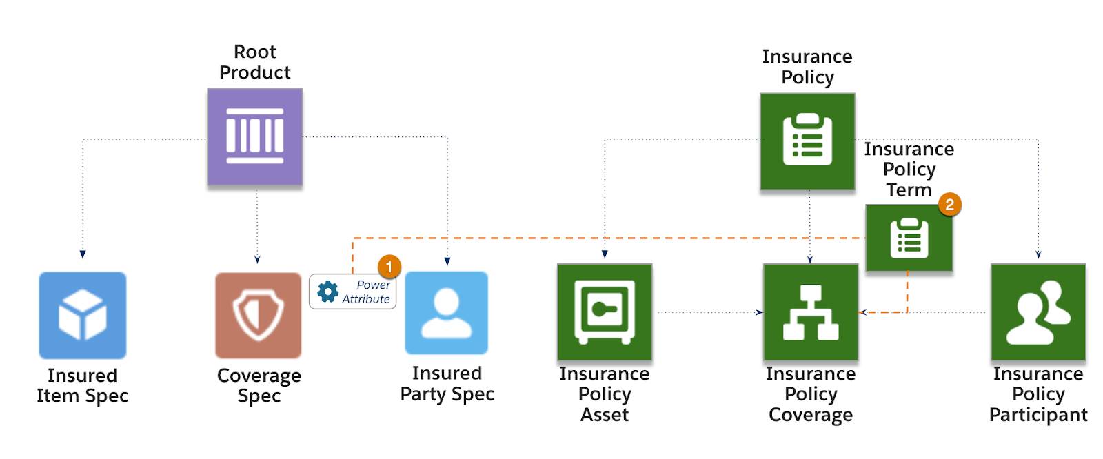 Diagram that illustrates how a power attribute on coverage spec associates with insurance policy term attached to insurance policy coverage.
