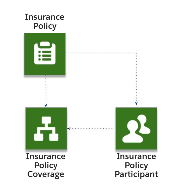 Diagram that corresponds to the medical and dental policy model described in the text.