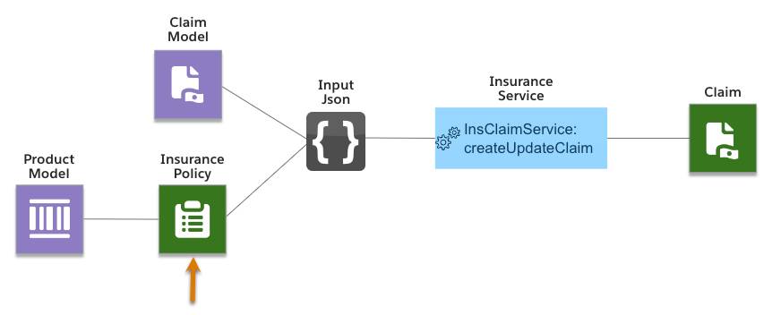 The Insurance policy and the claim model form the claim through Input JSON and the service createUpdateClaim.