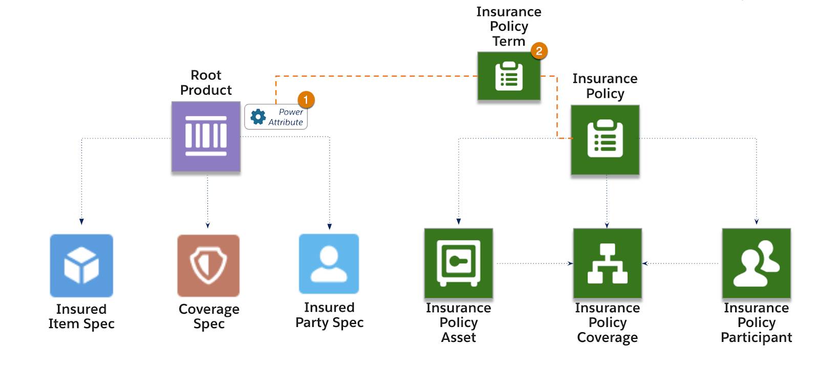 Diagram that illustrates the relationship between policy term and power attribute as described in the text.