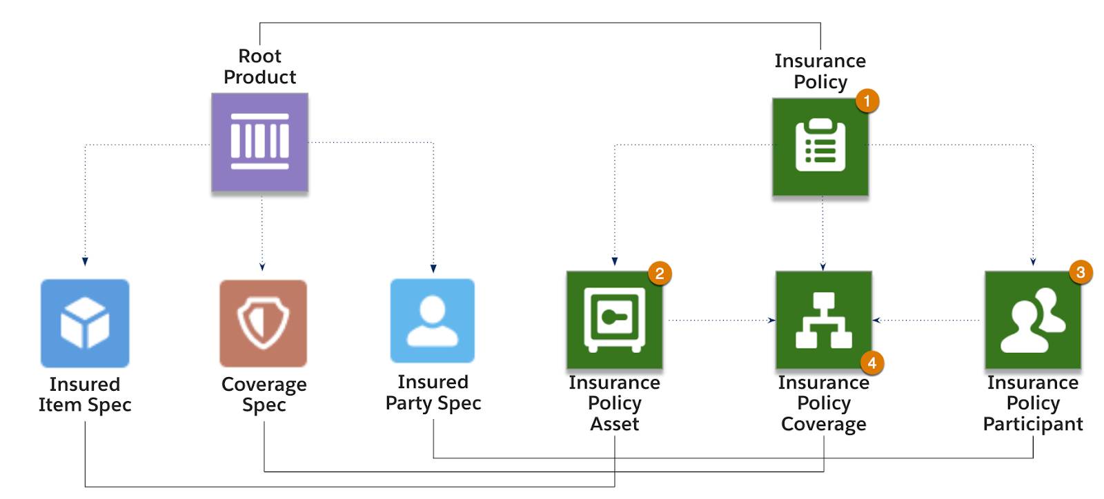 A numbered diagram that illustrates how product model objects relate to insurance policy objects as described in the corresponding text.