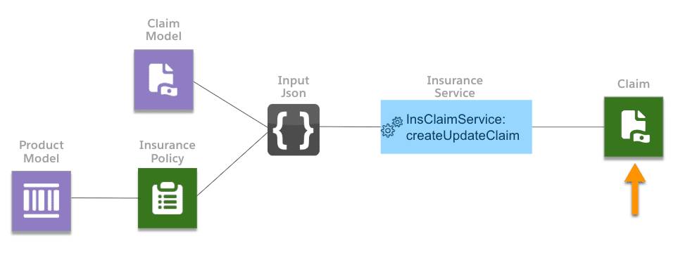 Process diagram illustrating the components of a claim with an arrow pointing to the claim.