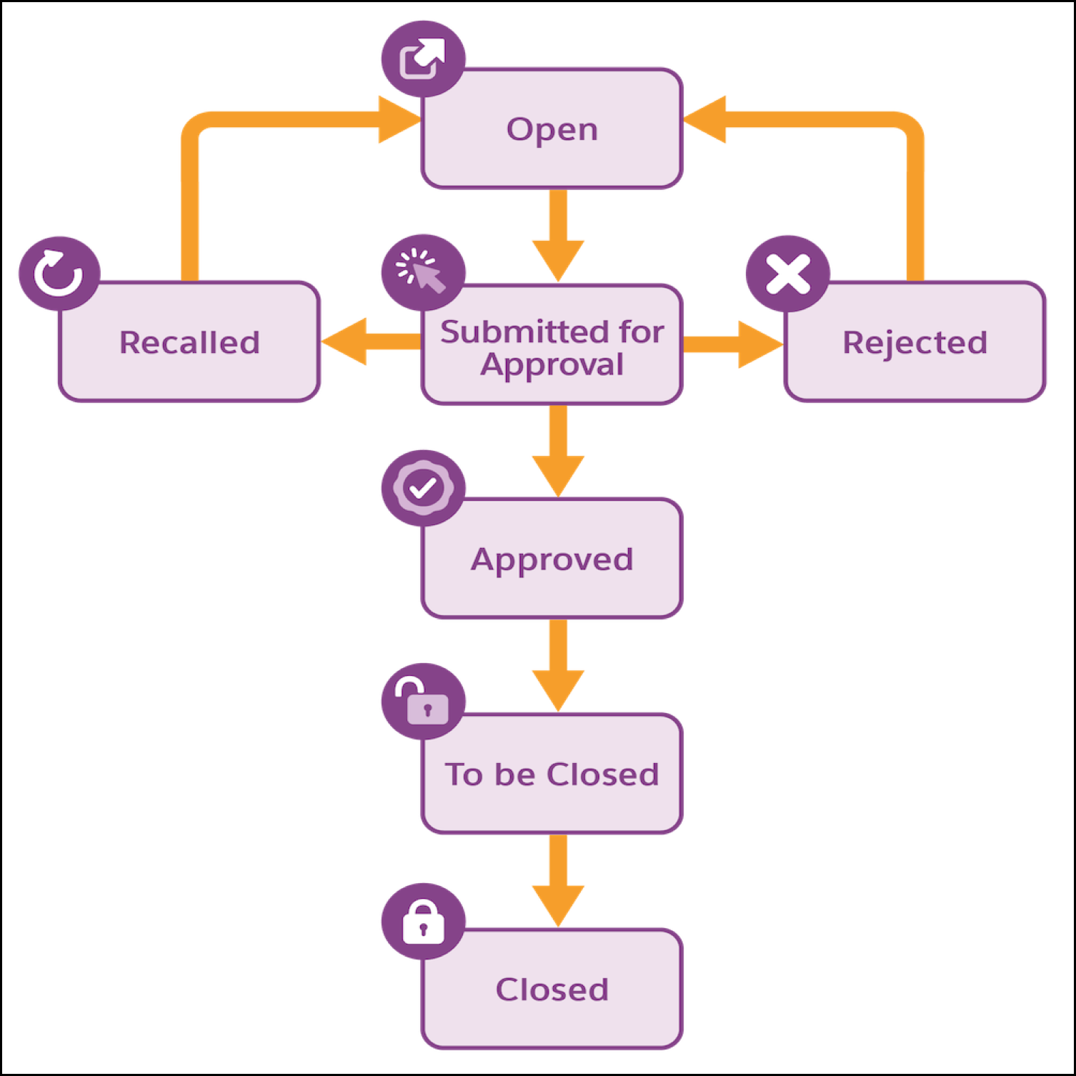 The workflow of submitting a claim for approval and closing it in CG Cloud.