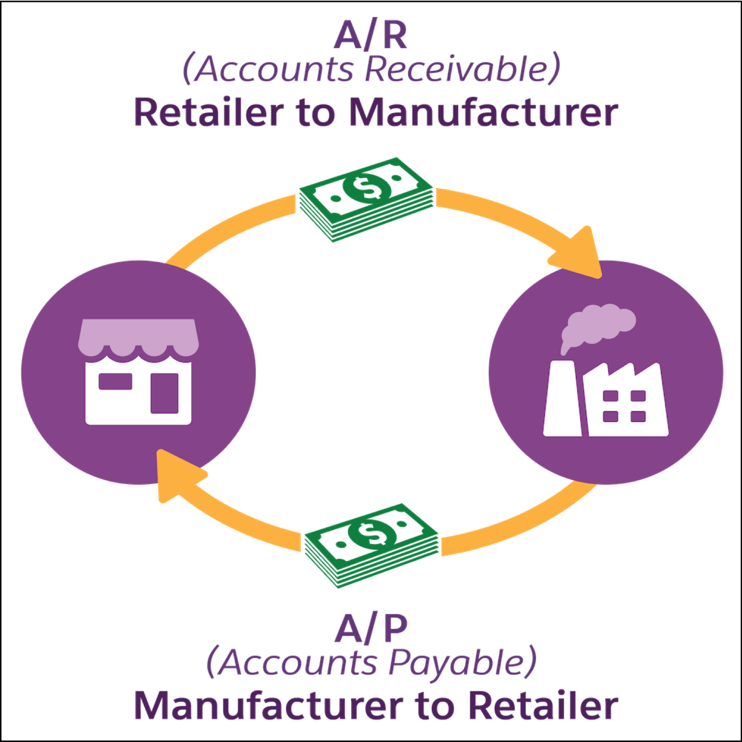 The flow of money in A/R and A/P systems.