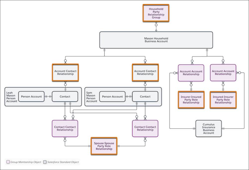 Account contact relationships, party role relationships, and party relationship groups highlighted in the diagram.