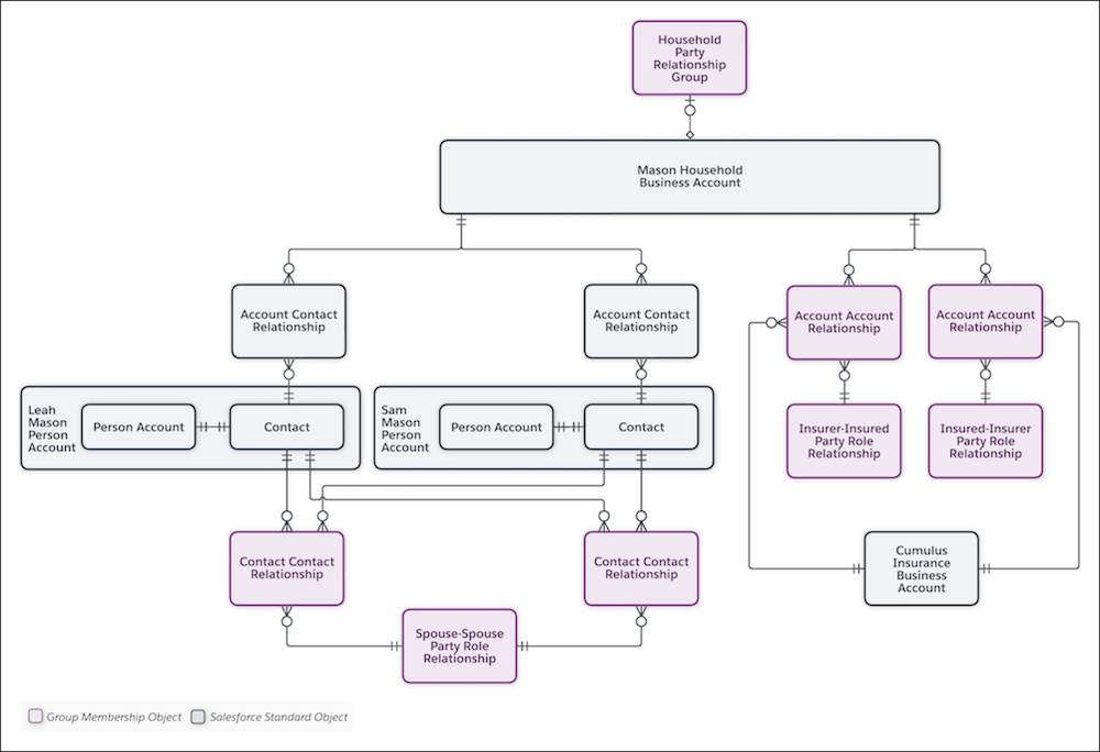 A diagram showing the household, its members, and a related business account.