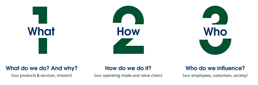 Three questions: 1) What do we do? And why? 2) How do we do it? 3) What do we influence?