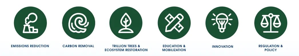 Salesforce’s six climate action priorities: Emissions Reduction, Carbon Removal, Trillion Trees & Ecosystem Restoration, Education & Mobilization, Innovation, and Regulation & Policy