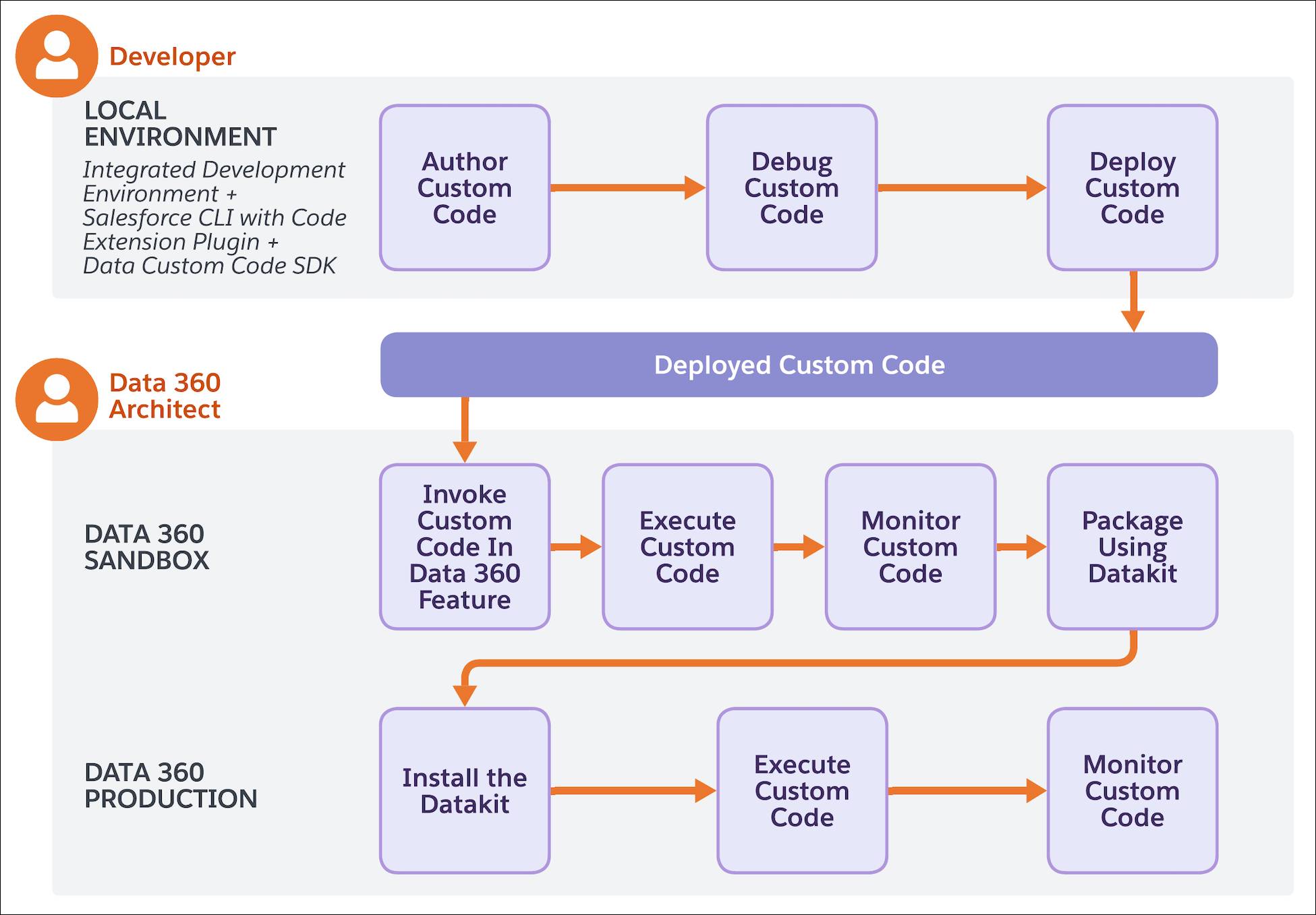 Diagram demonstrating flow of code from the developer to the Data 360 user.
