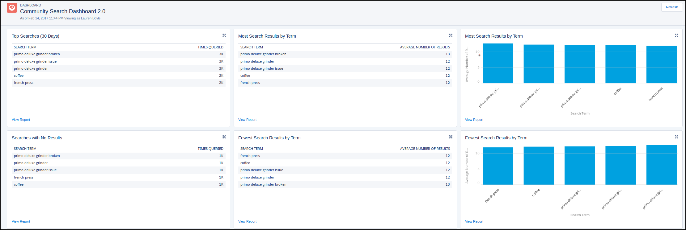 Capricorn Coffee’s search dashboard, which contains six reports