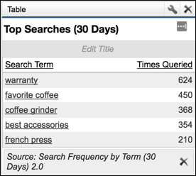 The Top Searches (30 Days) report, showing a list of the top five search terms and the number of times each has been searched for in the community